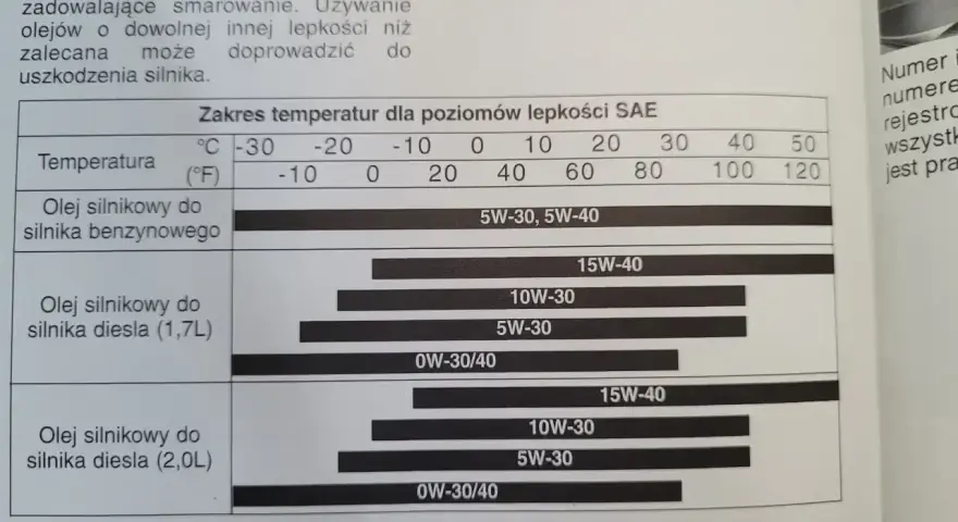 Tabela pokazuje, ile oleju do 1.9 TDI jest zalecane w zależności od temperatury.