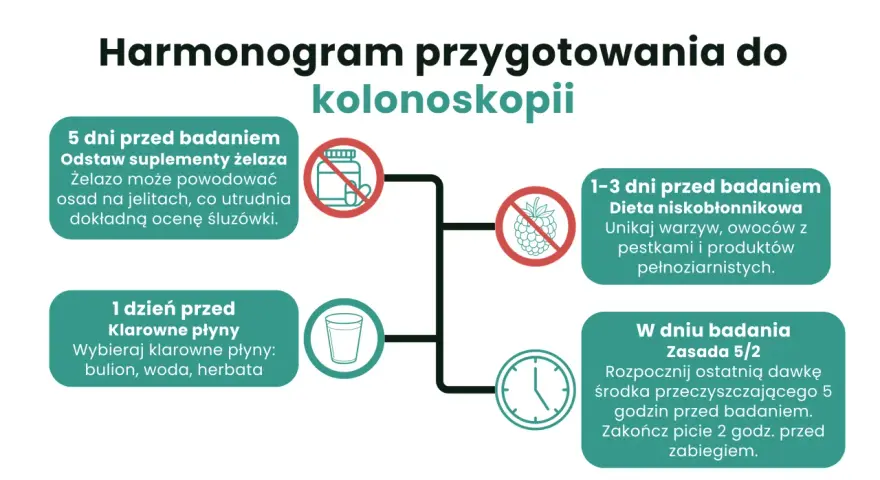 Dieta przed kolonoskopią: odstaw żelazo 5 dni, unikaj pestek 1-3 dni, pij klarowne płyny dzień przed, ostatni środek 5h przed.