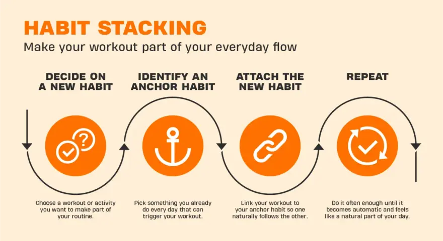 Habit stacking: Decide on a new habit, identify an anchor habit, attach the new habit, and repeat to make workouts part of your everyday flow and stick to a routine.