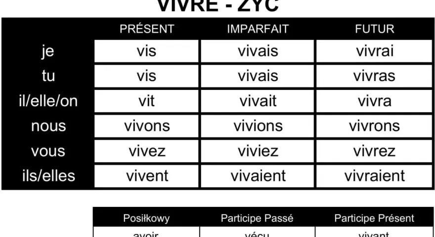 Tabela koniugacji francuskiego czasownika "vivre" (żyć). Pokazuje odmianę "vivre" w czasach Présent, Imparfait i Futur, a także formy pomocnicze.