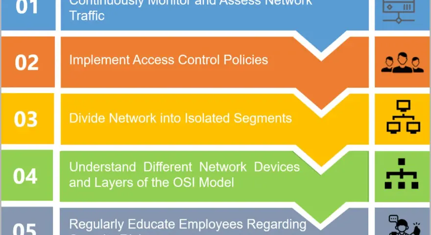 Five key network security measures: monitor traffic, implement access controls, segment networks, understand OSI layers, and educate employees.