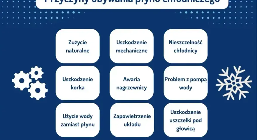 Przyczyny ubywania płynu chłodniczego: zużycie, uszkodzenia mechaniczne, nieszczelność chłodnicy, awaria nagrzewnicy, problem z pompą wody, zapowietrzenie układu, uszkodzenie uszczelki pod głowicą. Dopuszczalny ubytek płynu chłodniczego jest minimalny.