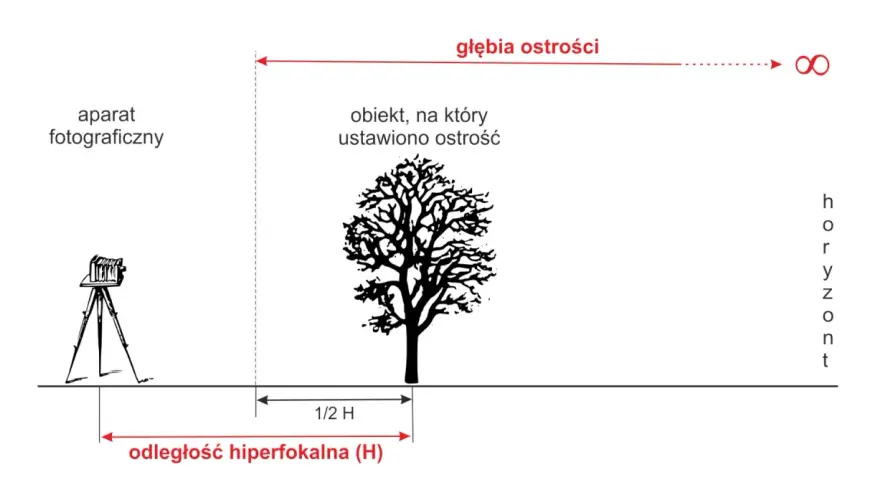 Schemat ilustruje głębię ostrości aparatu fotograficznego. Odległość hiperfokalna (H) pozwala uzyskać ostrość od połowy tej odległości aż do nieskończoności.