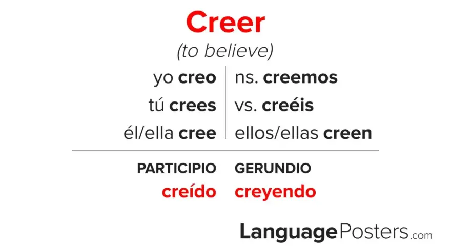 Tabela odmian czasownika "creer" (wierzyć) w języku hiszpańskim. Pokazuje formy "yo creo", "tú crees", "él/ella cree", "nosotros creemos", "vosotros creéis", "ellos/ellas creen", a także imiesłów "creído" i gerundium "creyendo".