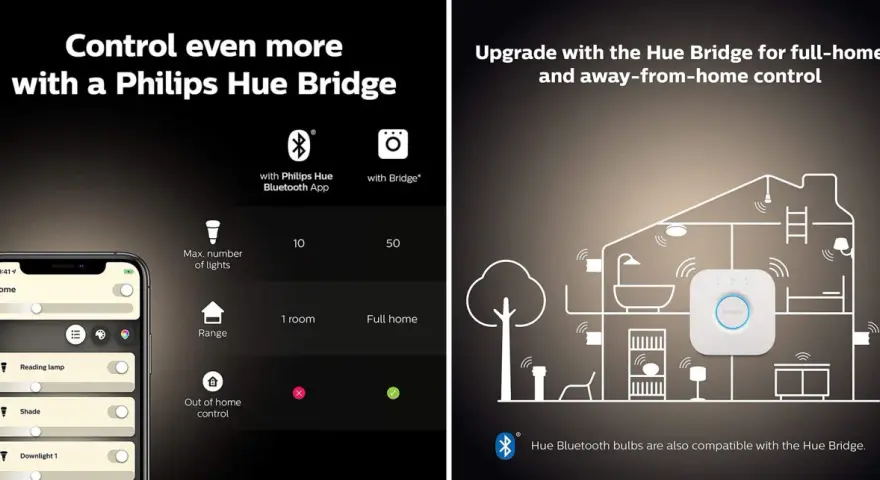 En iPhone-skärm visar Philips Hue-appen med ljuskontroller. Till höger visas en illustration av ett hus med en Hue Bridge som styr lampor i hela hemmet, även fjärrstyrt.