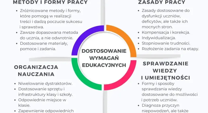 Schemat "Dostosowanie wymagań edukacyjnych" w kontekście wychowania do życia w rodzinie: metody, zasady, organizacja nauczania, sprawdzanie wiedzy.