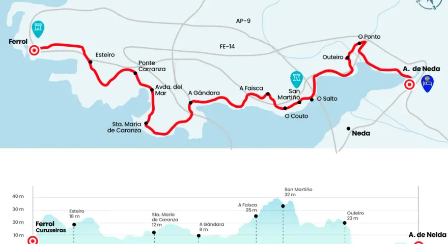 Mapa del camino de Santiago desde Ferrol, con perfil de elevación y puntos de interés.