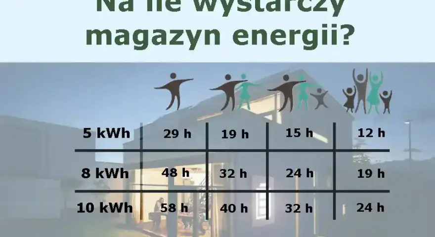Fotowoltaika 8 kW: Ile kWh dziennie? Od 4 do 45 kWh czy to wystarczy?