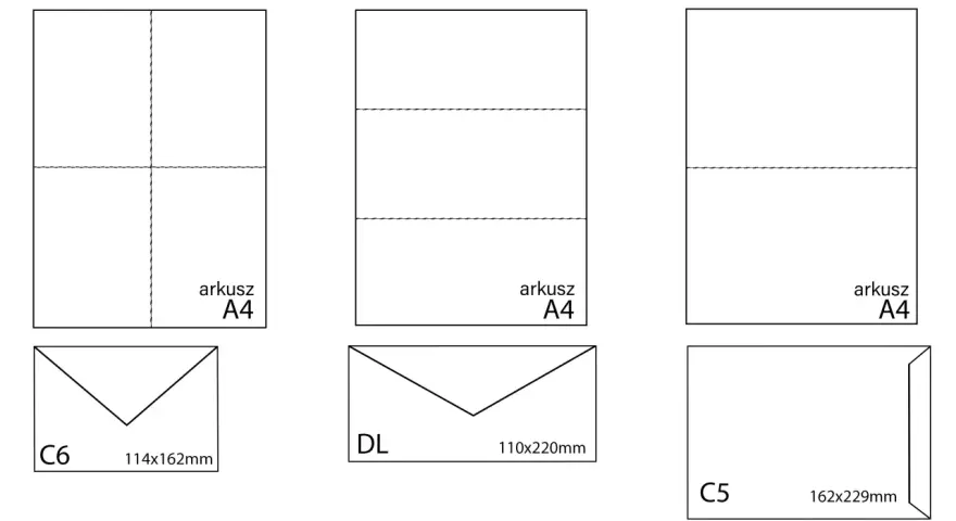 Ilustracja pokazuje arkusze A4 złożone na różne formaty i odpowiadające im koperty: C6, DL, C5.