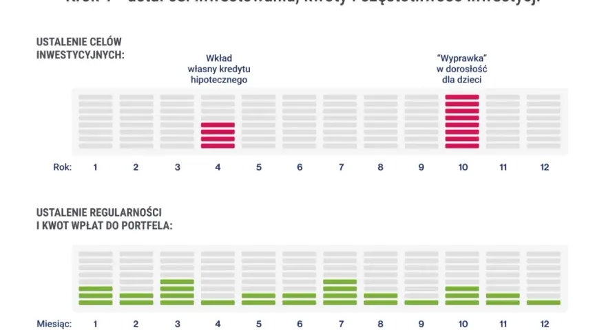 Wykresy pokazujące cele inwestycyjne (czerwone słupki) i regularność wpłat (zielone słupki).
