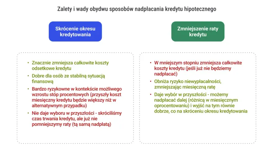 Zalety i wady nadpłacania kredytu: skrócenie okresu (mniejsze koszty, ryzyko wzrostu stóp) vs. zmniejszenie rat (mniejsze ryzyko, większa elastyczność). Czy warto nadpłacać kredyt?
