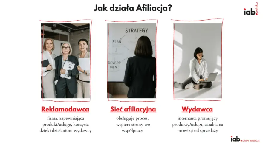 Trzy panele ilustrujące działanie afiliacji: reklamodawca, sieć afiliacyjna i wydawca.