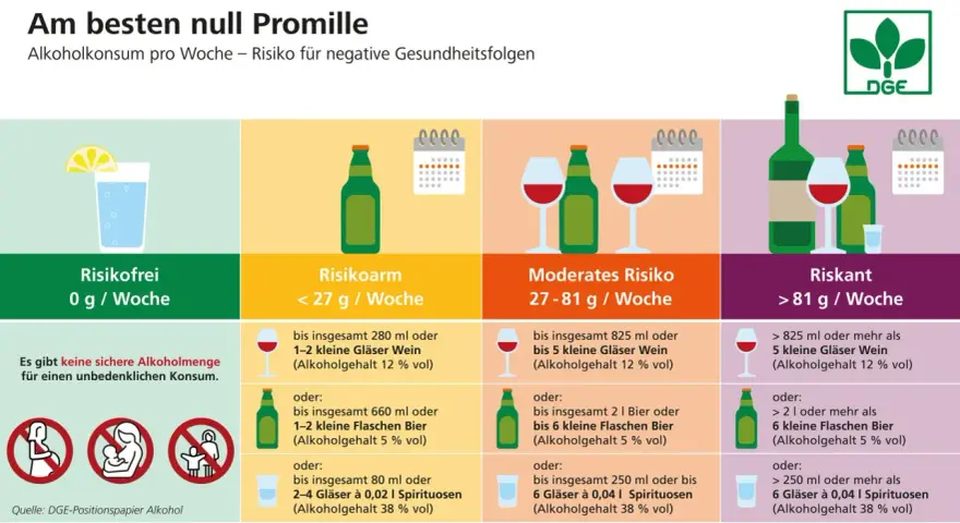 Grafik zeigt Risikostufen von Alkohol. Bei moderatem Risiko sind bis zu 5 kleine Gläser Wein (ca. 825 ml) erlaubt.