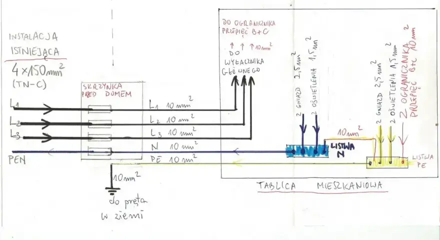 Schemat pokazuje, jak rozpoznać rodzaj sieci elektrycznej TN-C, z podziałem na instalację istniejącą i planowaną, z oznaczeniem przewodów i zabezpieczeń.