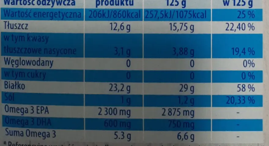Tabela wartości odżywczych sardynek: kalorie, tłuszcze, białko, Omega-3 EPA i DHA. Wartości podane w przeliczeniu na 100g produktu i 1 porcję 125g.