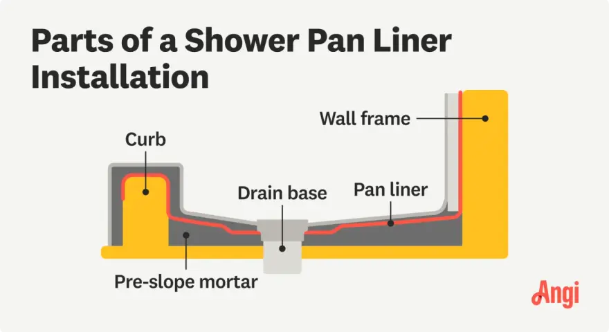 Diagram showing the parts of a shower pan liner installation, including pre-slope mortar, drain base, curb, pan liner, and wall frame.