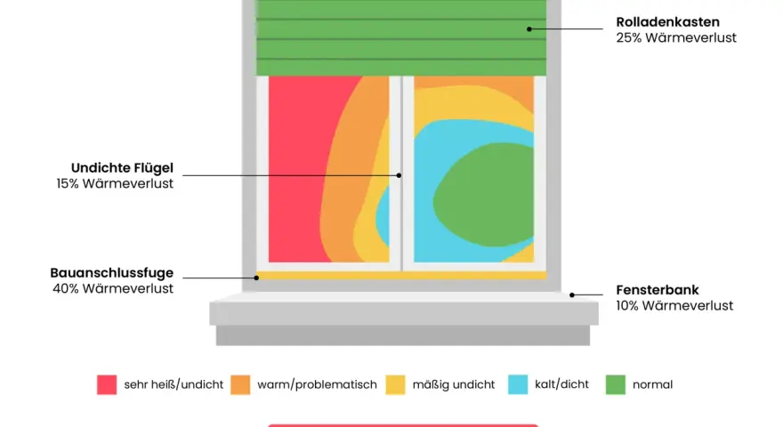 Darstellung eines Fensters mit Fensterbank, das Wärmeverluste zeigt. Rot bedeutet sehr heiß/undicht, Grün normal.