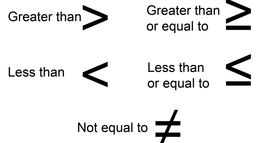 Znaki relacji: większy, mniejszy, większy bądź równy, mniejszy bądź równy, nierówny.