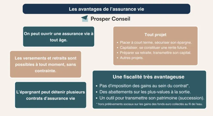 Avantages de l'assurance vie : ouvert à tout âge, versements libres, tout projet, fiscalité avantageuse. Idéal pour investir en SCPI en assurance vie ou en direct.