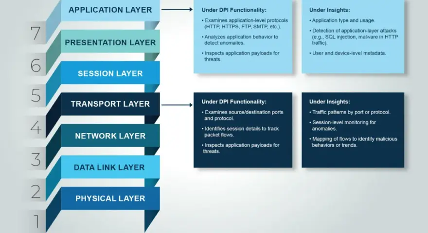 Diagram shows how deep packet inspection (DPI) works by examining application and transport layers for threats and insights.