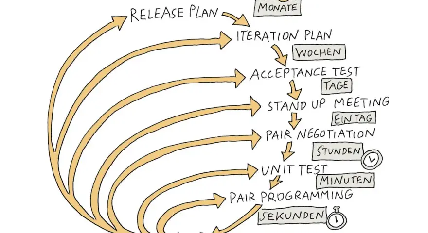 Flussdiagramm zeigt den Zyklus von extrem programming: Release Plan, Iteration Plan, Acceptance Test, Stand Up Meeting, Pair Negotiation, Unit Test, Pair Programming, Code.