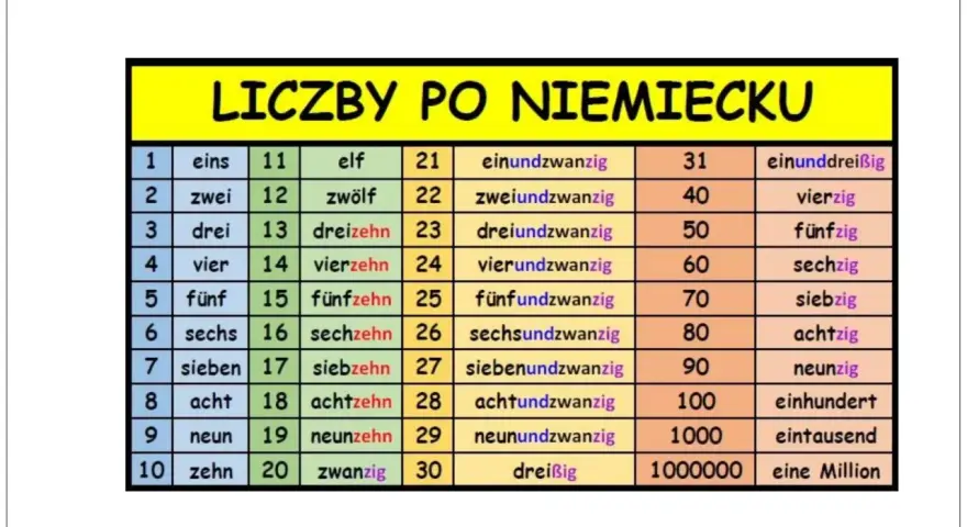 Tabela z liczbami po niemiecku: od eins do dreißig, a dalej dziesiątki po niemiecku, setki i tysiące.