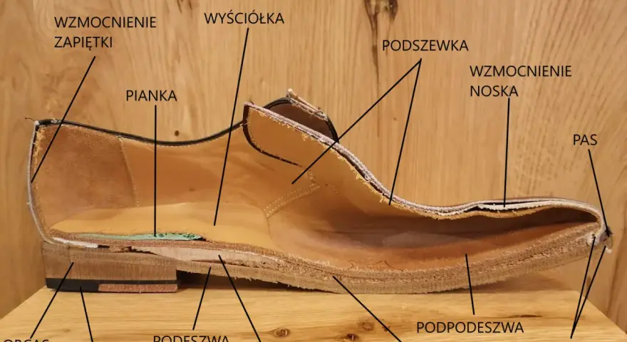 Przekrój buta ukazujący jego budowę: cholewka, podeszwa, obcas, wyściółka, pianka, wzmocnienia i inne elementy.