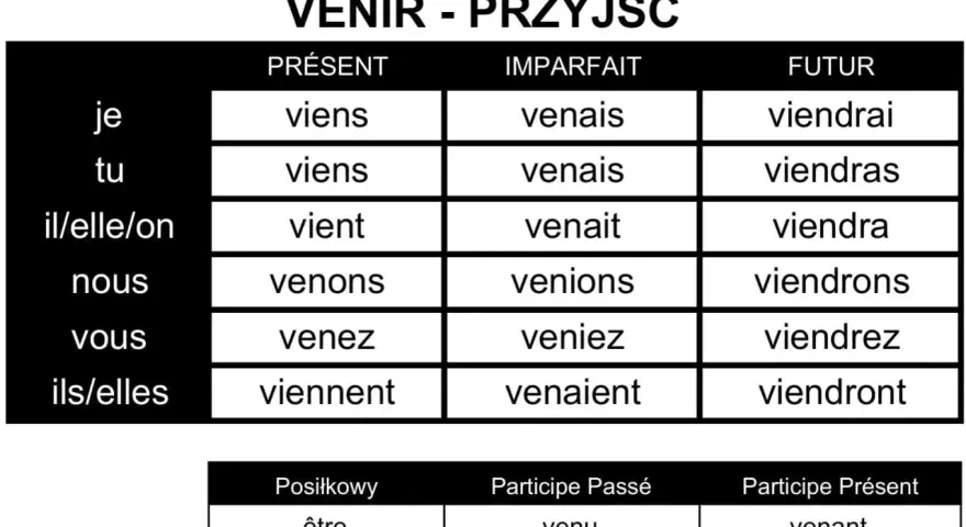 Tabela koniugacji francuskiego czasownika "venir" (przyjść) w różnych czasach. Odmiana "venir" jest kluczowa do poprawnego użycia.