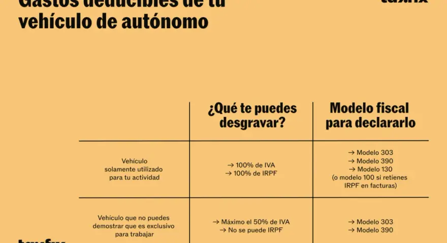 Tabla sobre deducción IVA vehículos autónomos. Detalla qué desgravar y modelos fiscales según uso del vehículo.