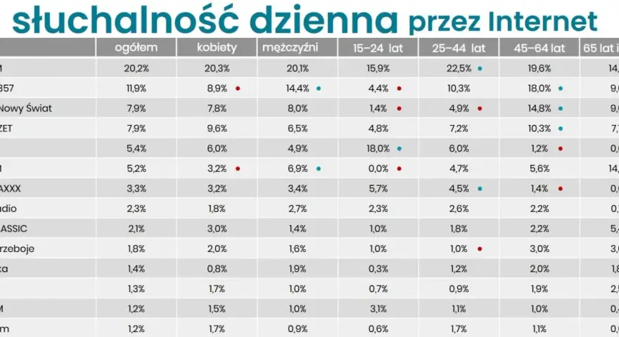 Tabela pokazuje słuchalność radia 357 i innych stacji przez internet w różnych grupach wiekowych i płci.