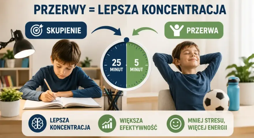 Chłopiec uczy się, a potem odpoczywa. Przerwy mobilizują do nauki, zwiększają koncentrację i efektywność.