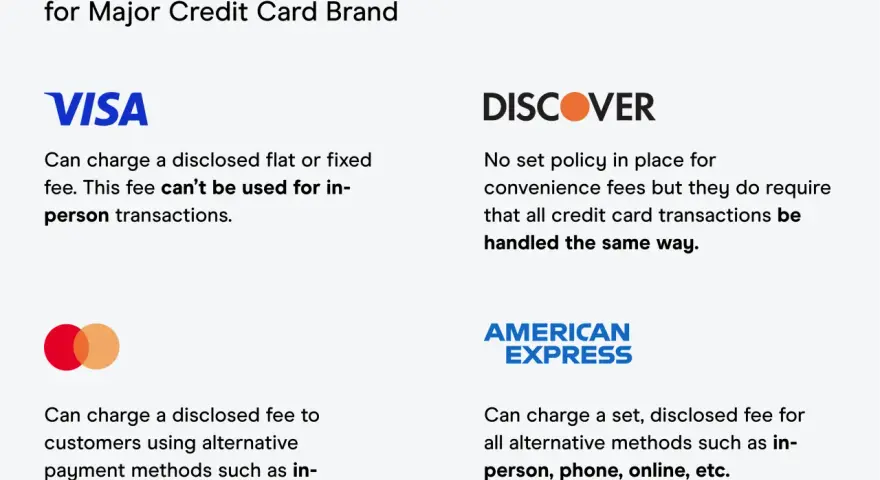Policies on whether a business can charge a credit card fee for Visa, Discover, and American Express, detailing restrictions for in-person transactions.