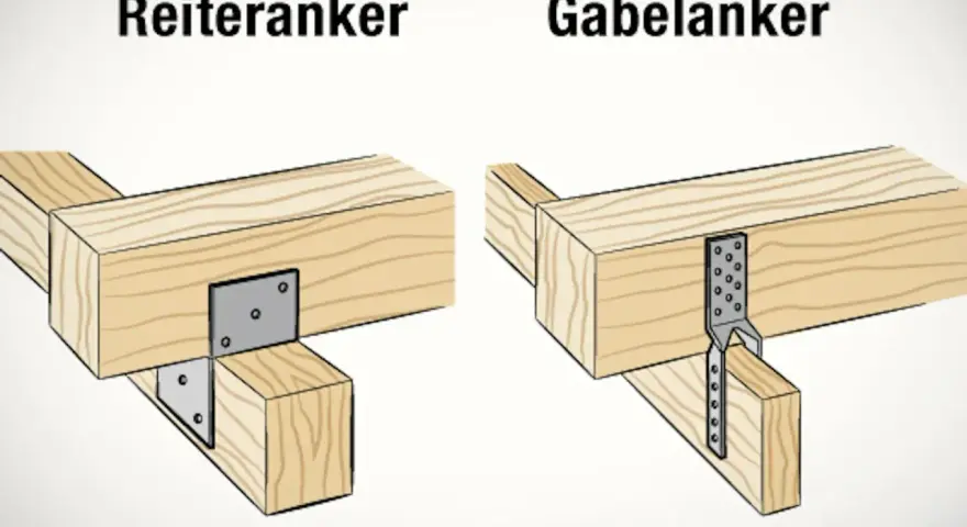 Zwei Methoden, um Holzbalken zu verbinden: Reiteranker und Gabelanker.