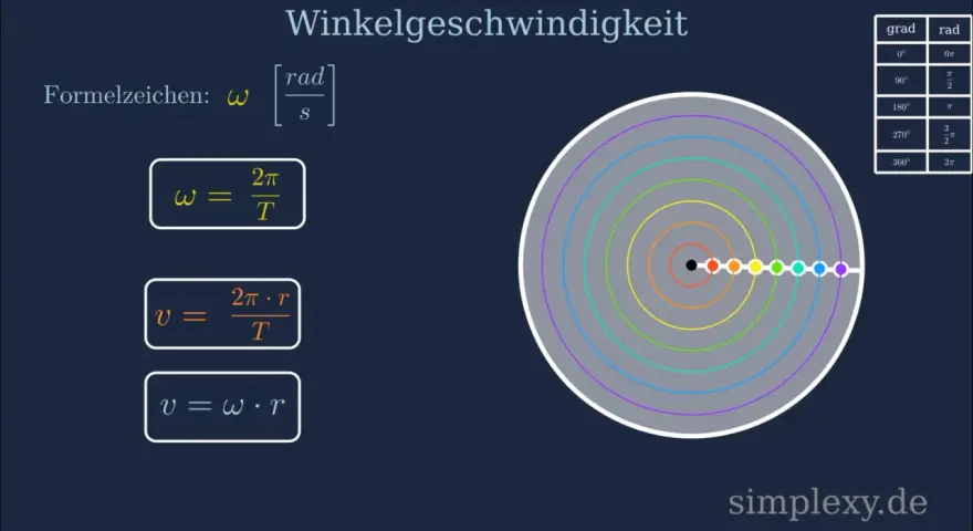 Formeln zur Winkelgeschwindigkeit ω: ω = 2π/T und v = ωr. Ein Kreisdiagramm mit bunten Punkten zeigt die Bewegung.