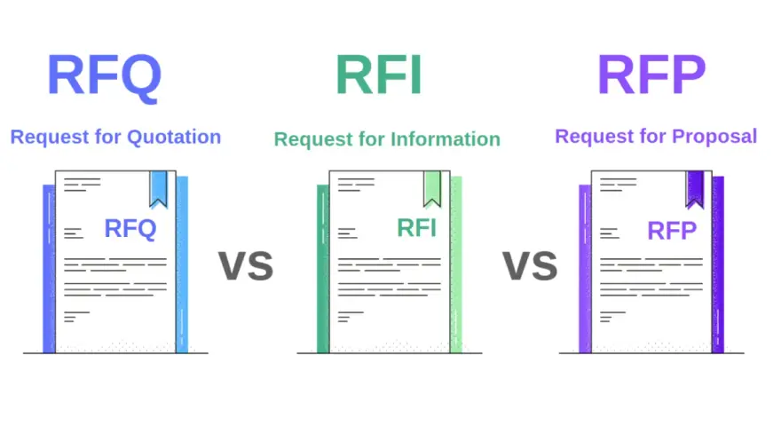 Comparación de RFQ (solicitud de cotización), RFI y RFP. Cada uno representa un tipo de solicitud en procesos de compra.