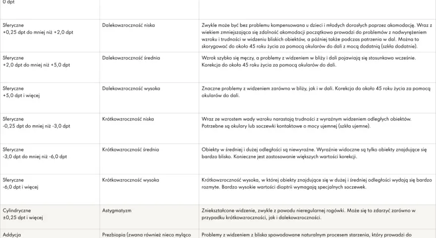 Ostrość wzroku 0.5 a dioptrie: Co to znaczy? Czy masz wadę?