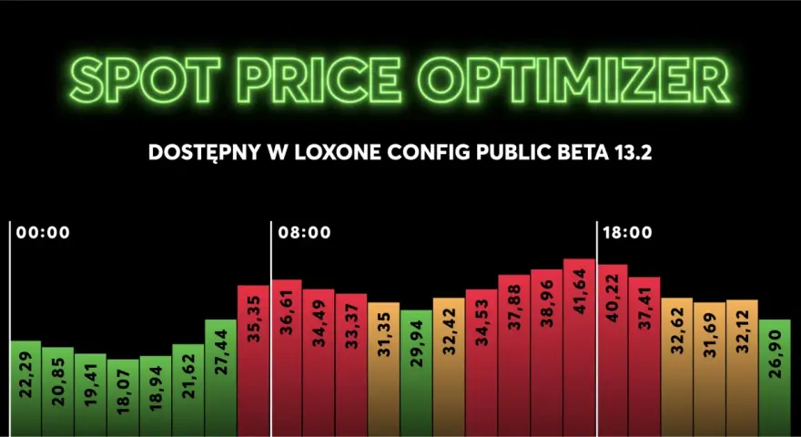 Wykres słupkowy pokazuje godzinowe ceny energii od 00:00 do 18:00, z cenami od 18,07 do 41,64.
