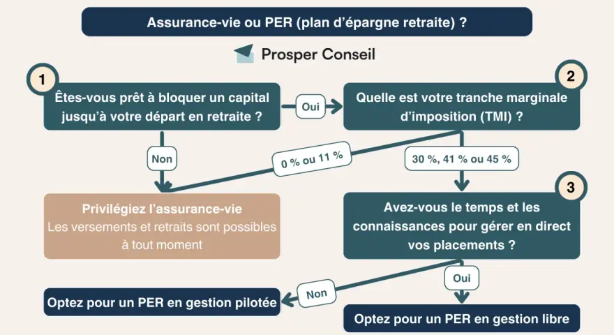 Organigramme comparant assurance-vie et PER, avec des questions sur la disponibilité du capital, la tranche d'imposition et la gestion des placements.