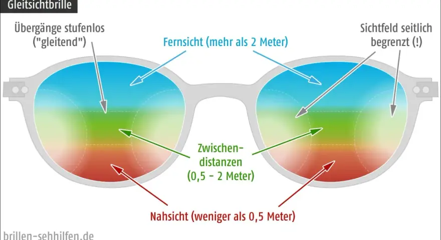Schema einer Gleitsichtbrille: Nah-, Zwischen- und Fernsichtbereiche. Ein Arbeitgeber sollte dies für seine Mitarbeiter in Betracht ziehen.