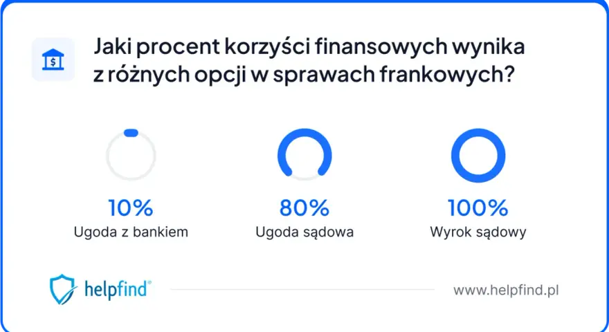 Wykres pokazuje, że wyrok sądowy w sprawie kredytu we frankach daje 100% korzyści, ugoda sądowa 80%, a ugoda z bankiem tylko 10%.
