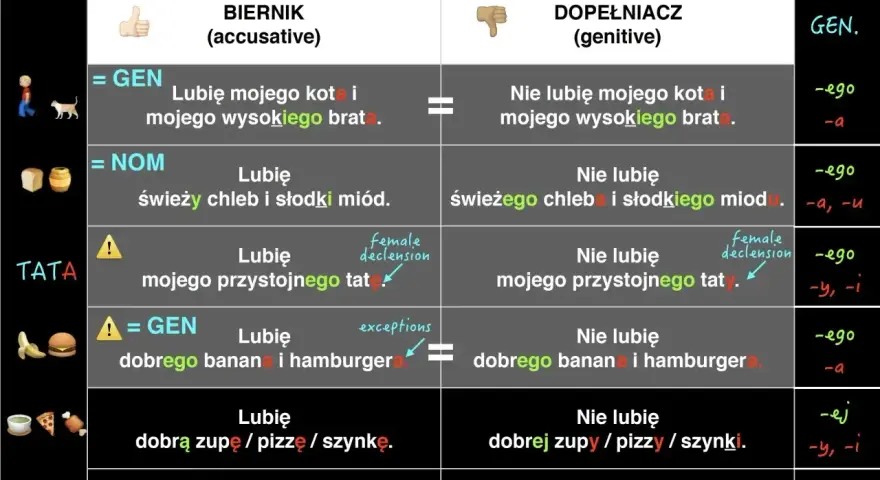 Tabela porównuje przypadki biernik i dopełniacz w liczbie pojedynczej, pokazując, która część mowy się zmienia.