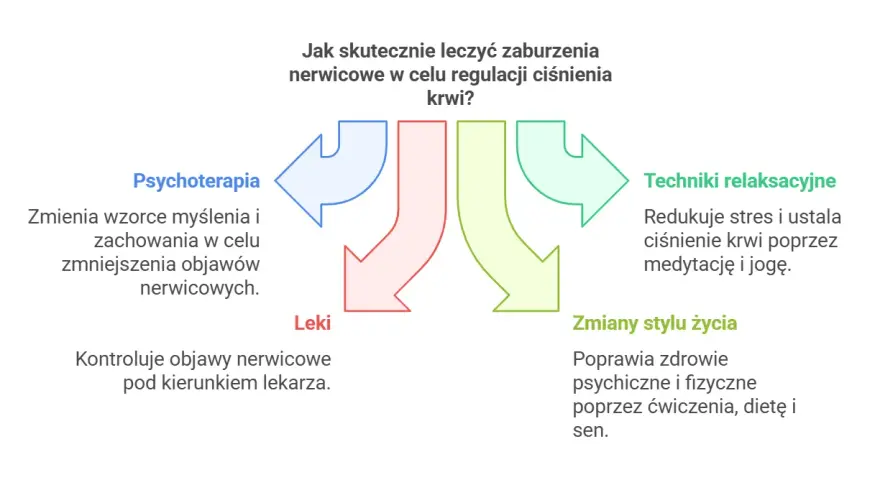Jakie macie ciśnienie przy nerwicy? Zaskakujące fakty o zdrowiu
