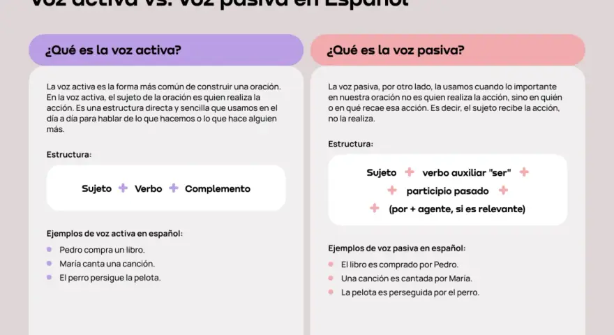 Ejemplos resueltos de oraciones activas y pasivas en español. Aprende la estructura y diferencias.
