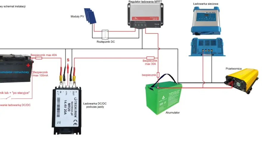 Schemat instalacji zasilania przyczepy kempingowej z akumulatora. Widoczny akumulator rozruchowy, ładowarka DC/DC, regulator MPPT, przetwornica i akumulator.