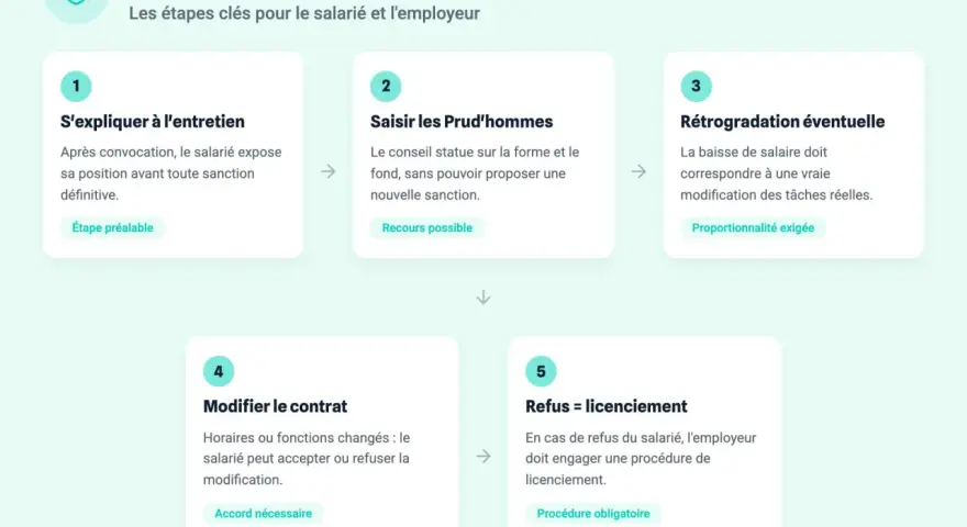 Infographie expliquant les étapes pour contester une sanction disciplinaire : entretien, Prud'hommes, rétrogradation, modification de contrat, licenciement.