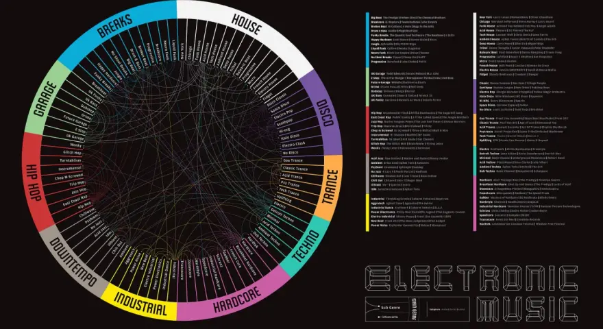 Ein Kreisdiagramm, das die Vielfalt der EDM-Genres zeigt, von Breaks und Garage bis hin zu Techno und Trance.