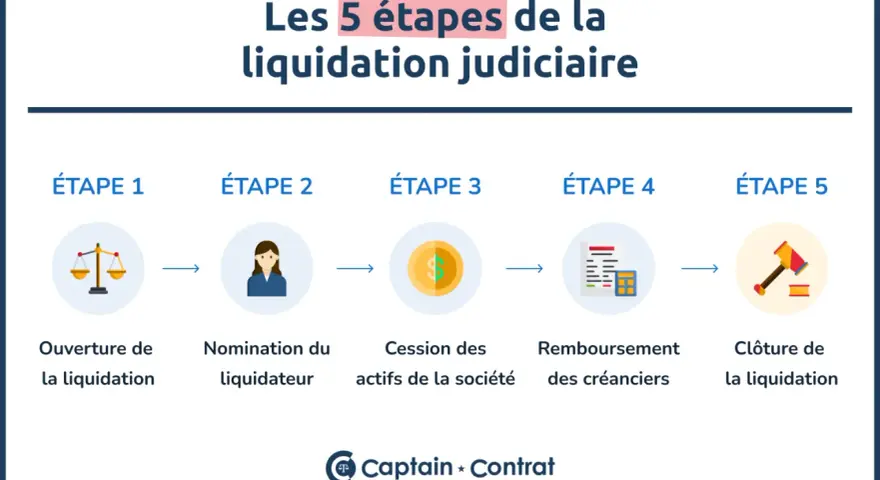 Les 5 étapes pour comment liquider une société : ouverture, nomination du liquidateur, cession des actifs, remboursement des créanciers, clôture.