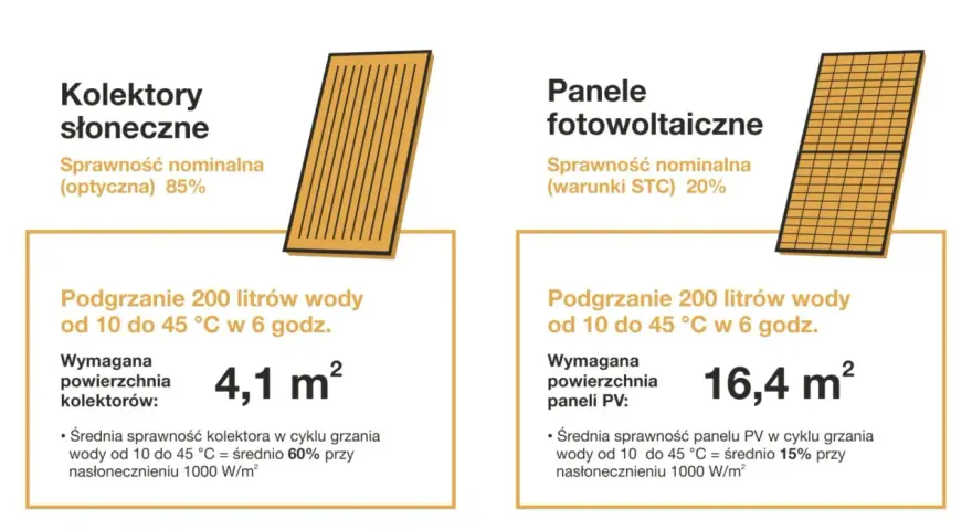 Porównanie kolektorów słonecznych (85% sprawności, 4,1 m²) i paneli fotowoltaicznych (20% sprawności, 16,4 m²) do podgrzania wody.