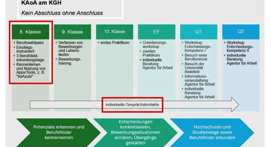 8. Klasse: Berufswahlpass, Einstiegsinstrument, Erkundungstage. Hier kann man Praktikum machen 8. Klasse.