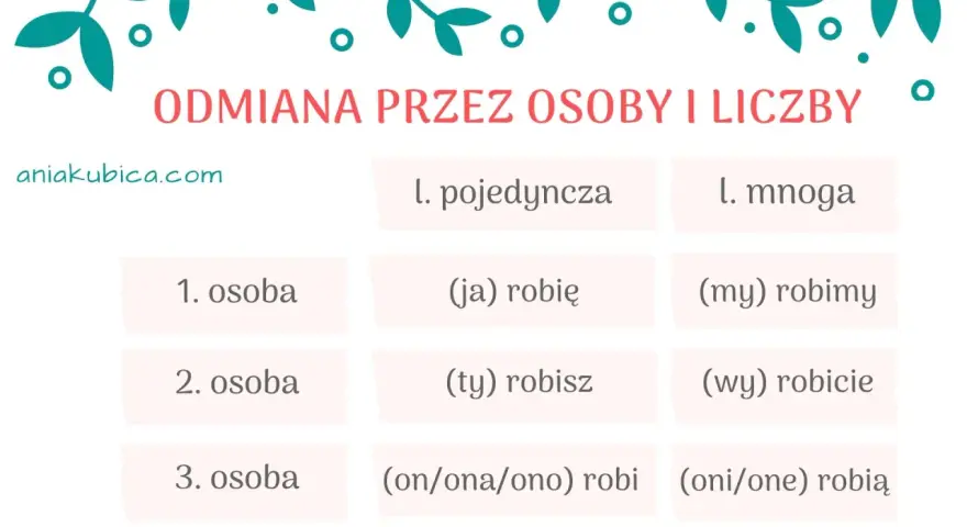 Tabela pokazuje, przez co odmienia się czasownik "robić" w zależności od osoby i liczby: ja robię, ty robisz, on/ona/ono robi, my robimy, wy robicie, oni/one robią.